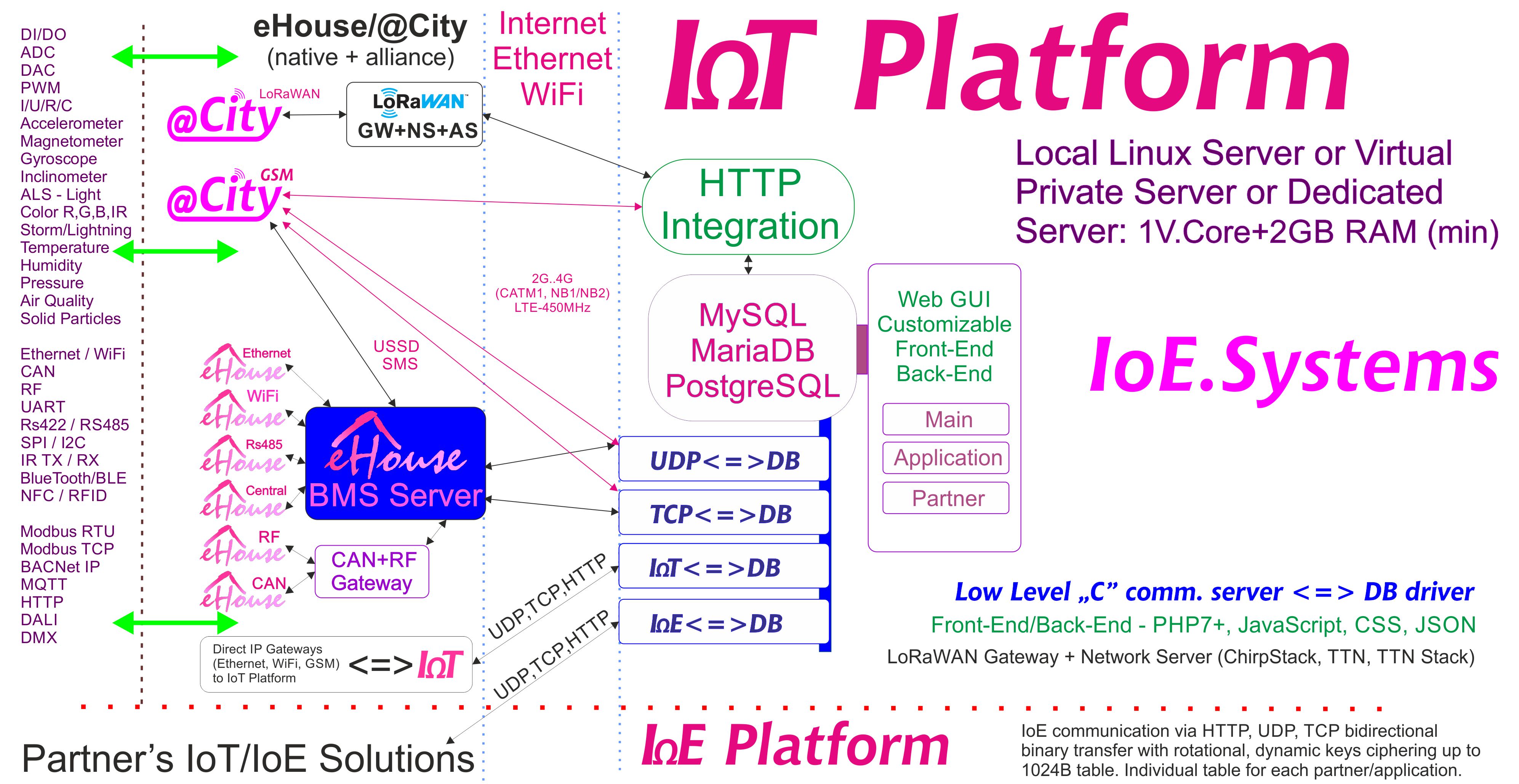 eHouse, eCity Server softver BAS, BMS, IoE, IoT sistemi i platforma